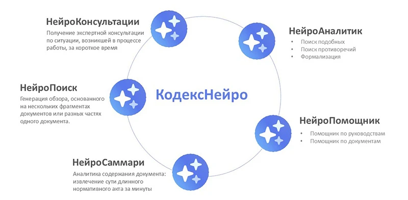 Экосистема сервисов &laquo;КодексНейро&raquo;