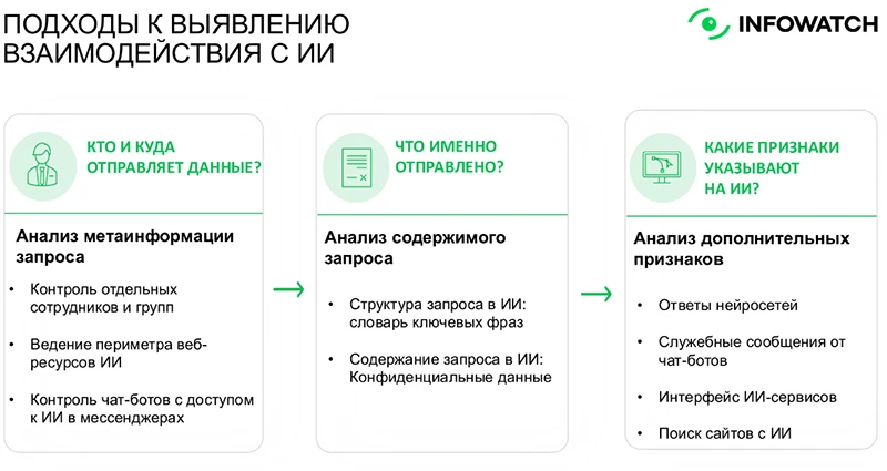 Подходы к выявлению взаимодействия с ИИ Подходы к выявлению взаимодействия с ИИ