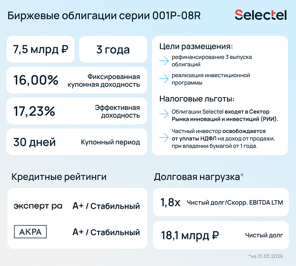 Selectel разместил новый выпуск облигаций объемом 7,5 миллиардов рублей