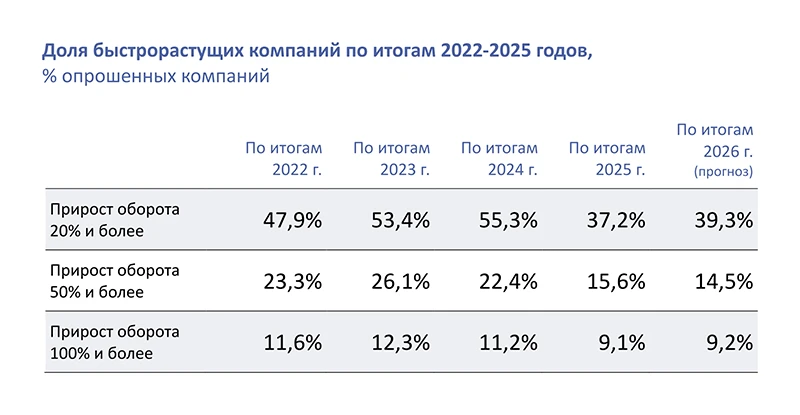 Доля быстрорастущих компаний по итогам 2022-2025 годов, (% опрошенных компаний)