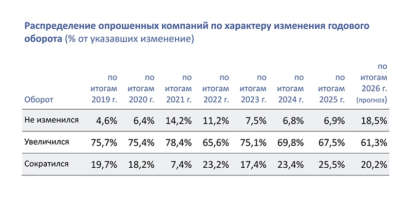 Распределение опрошенных компаний по характеру изменения годового оборота (% от указавших изменение)