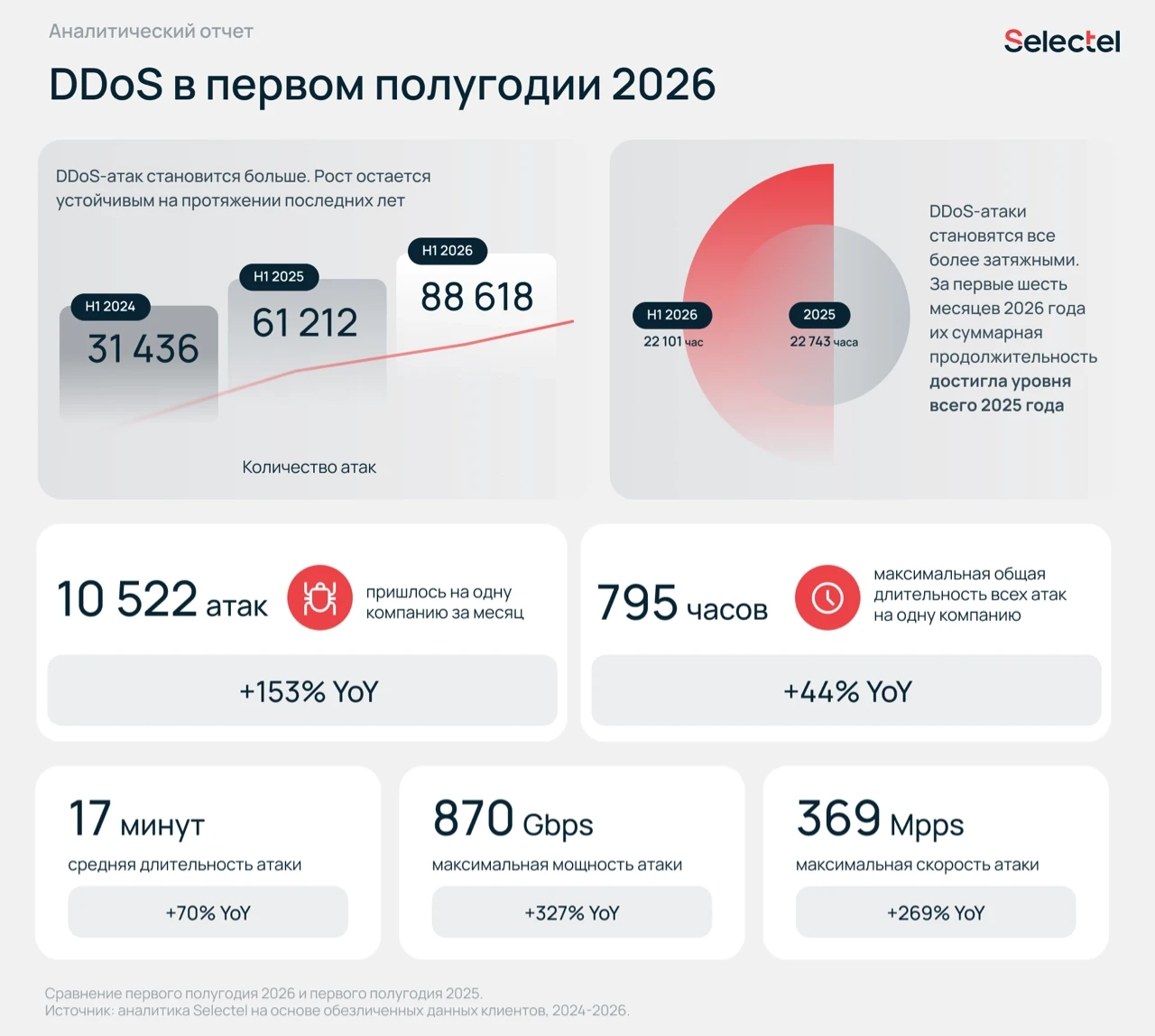 За первое полугодие 2026 суммарная продолжительность DDoS-атак достигла уровня всего прошлого года — отчет Selectel За первое полугодие 2026 суммарная продолжительность DDoS-атак достигла уровня всего прошлого года — отчет Selectel