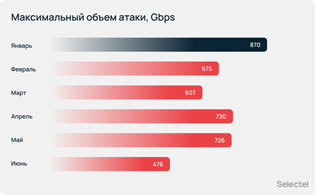 Изображение: Selectel Изображение: Selectel