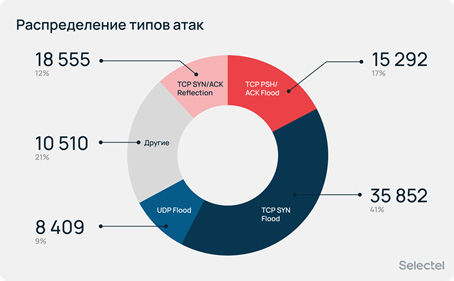 Изображение: Selectel Изображение: Selectel
