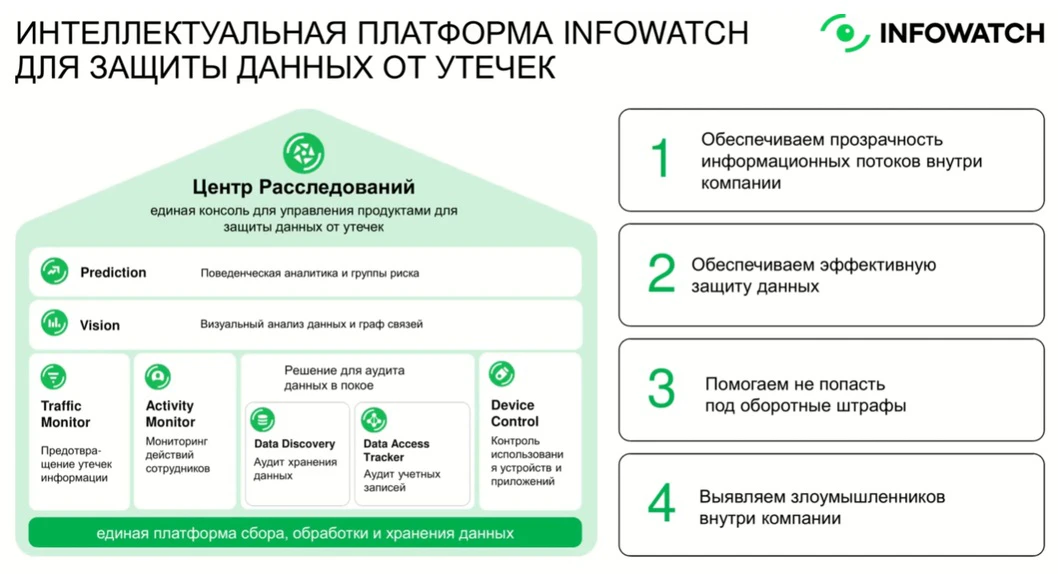 Компоненты платформы InfoWatch для защиты данных от утечек Компоненты платформы InfoWatch для защиты данных от утечек