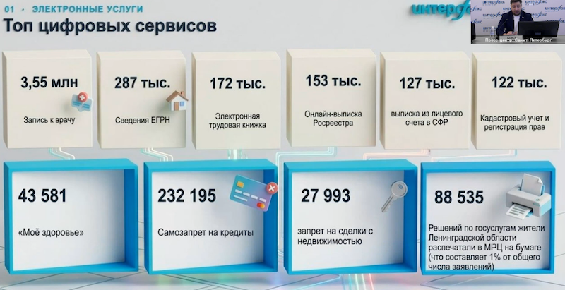 Ключевые достижения Ленобласти в сфере цифровизации, статистика за 1 полугодие 2026 года