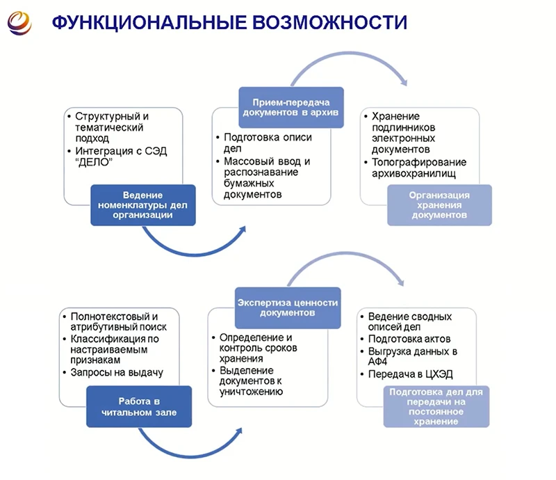 Функциональность системы «Архивное дело» Функциональность системы «Архивное дело»