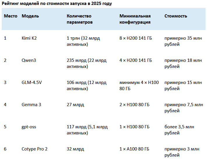 Стоимость развёртывания ведущих мировых LLM в России за год выросла в 2,8 раза