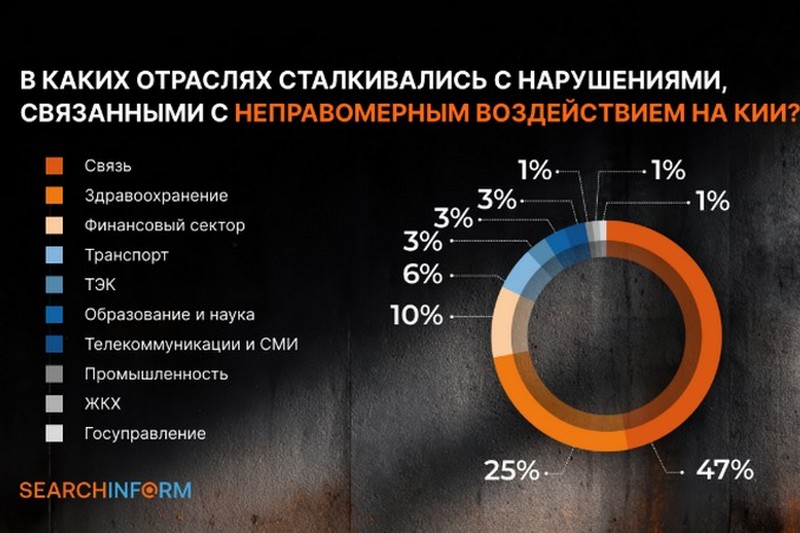 В каких отраслях сталкивались с нарушениями, связанными с неправомерным воздействием на КИИ? В каких отраслях сталкивались с нарушениями, связанными с неправомерным воздействием на КИИ?