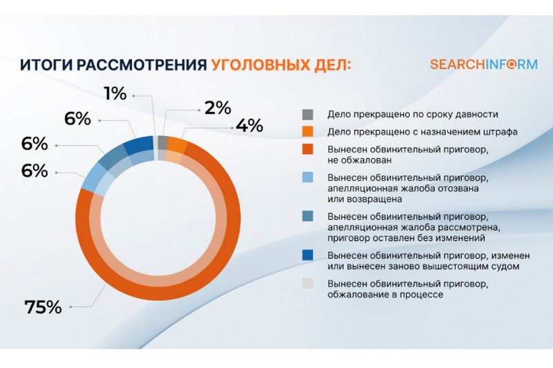 Итоги рассмотрения улоговных дел.