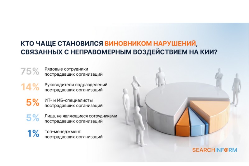 Кто чаще становился виновником нарушений, связанных с неправомерным воздействием на КИИ? Кто чаще становился виновником нарушений, связанных с неправомерным воздействием на КИИ?