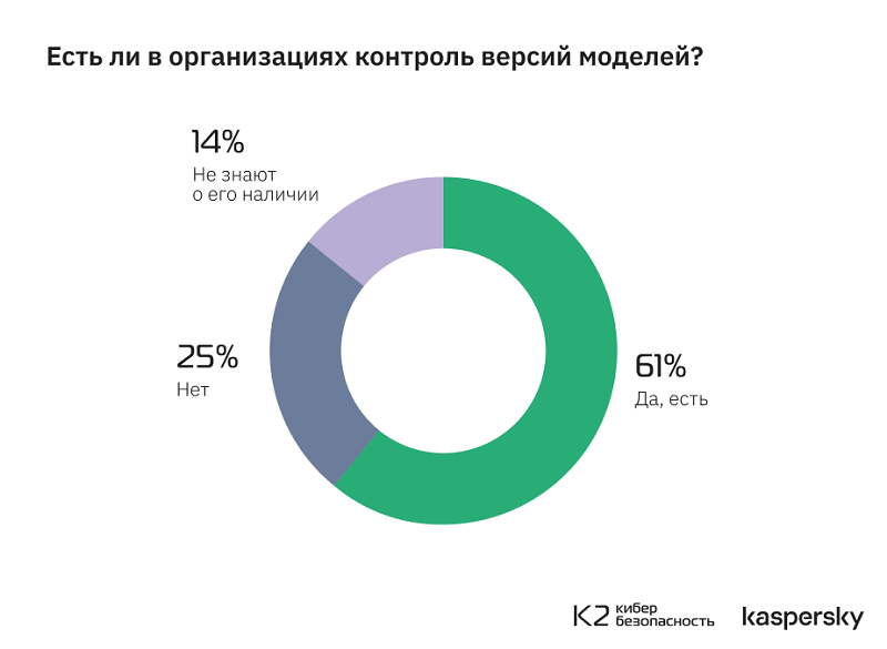 Только в 14% российских корпораций знают о методологии безопасной разработки ИИ-систем MLSecOps Только в 14% российских корпораций знают о методологии безопасной разработки ИИ-систем MLSecOps