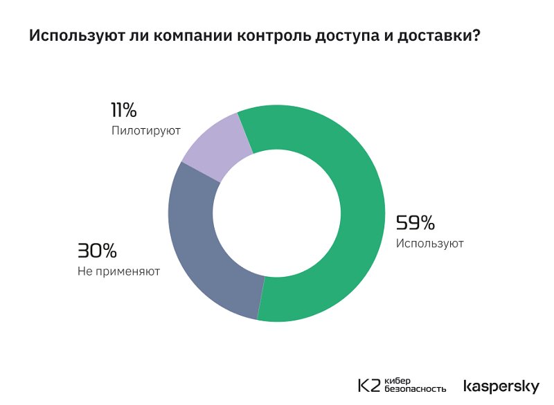 Только в 14% российских корпораций знают о методологии безопасной разработки ИИ-систем MLSecOps Только в 14% российских корпораций знают о методологии безопасной разработки ИИ-систем MLSecOps
