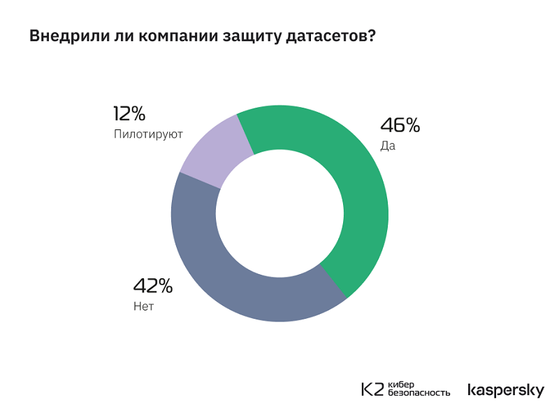 Только в 14% российских корпораций знают о методологии безопасной разработки ИИ-систем MLSecOps Только в 14% российских корпораций знают о методологии безопасной разработки ИИ-систем MLSecOps