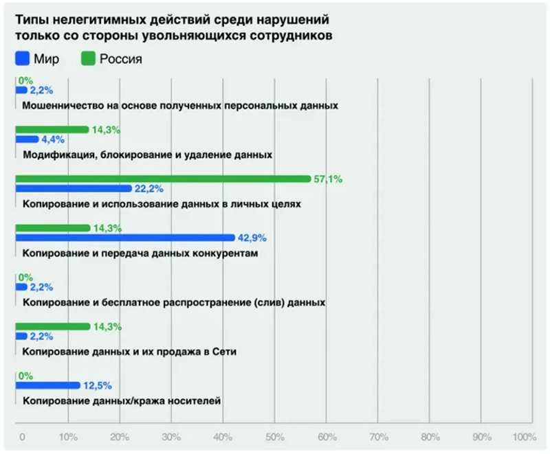Сравнение частоты различных нелегитимных действий сотрудников при увольнении в России и мире Сравнение частоты различных нелегитимных действий сотрудников при увольнении в России и мире