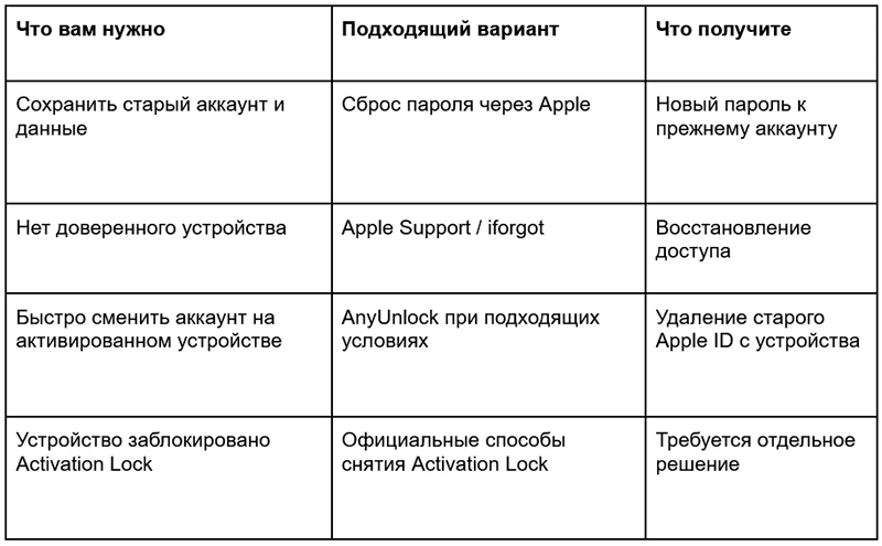 Что делать, если забыт пароль от Apple ID Что делать, если забыт пароль от Apple ID
