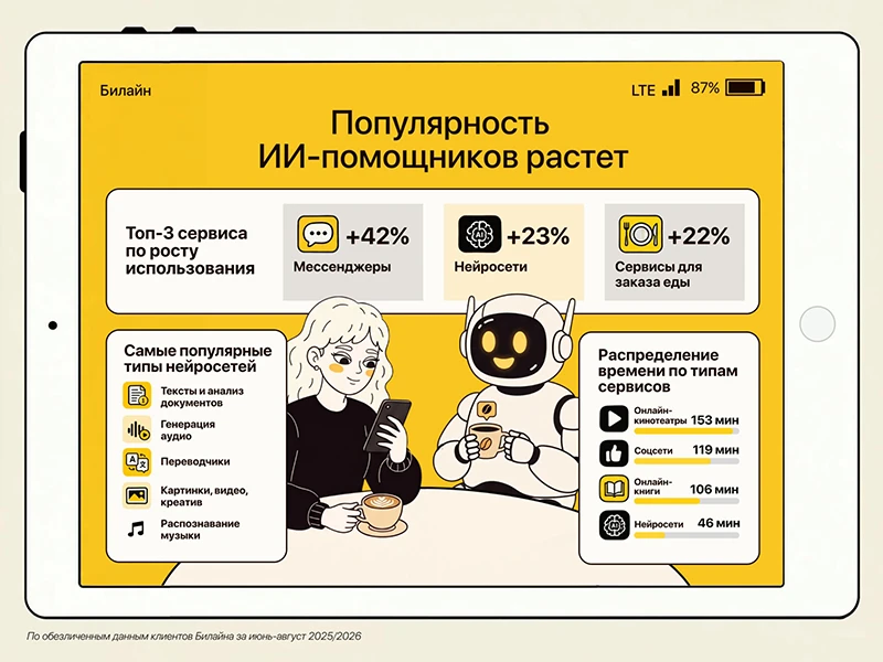 Нейросети заняли второе место по росту времени использования приложений у клиентов Билайна Нейросети заняли второе место по росту времени использования приложений у клиентов Билайна