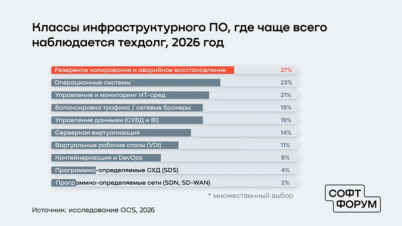 Источник: исследование OCS