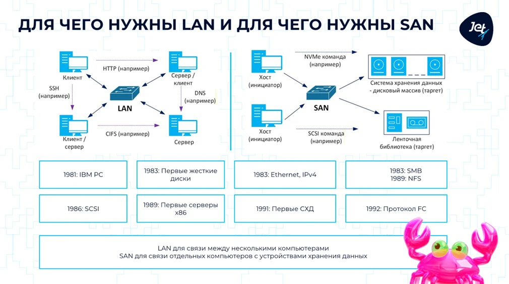 Архитектурные особенности сетей LAN и SAN Архитектурные особенности сетей LAN и SAN