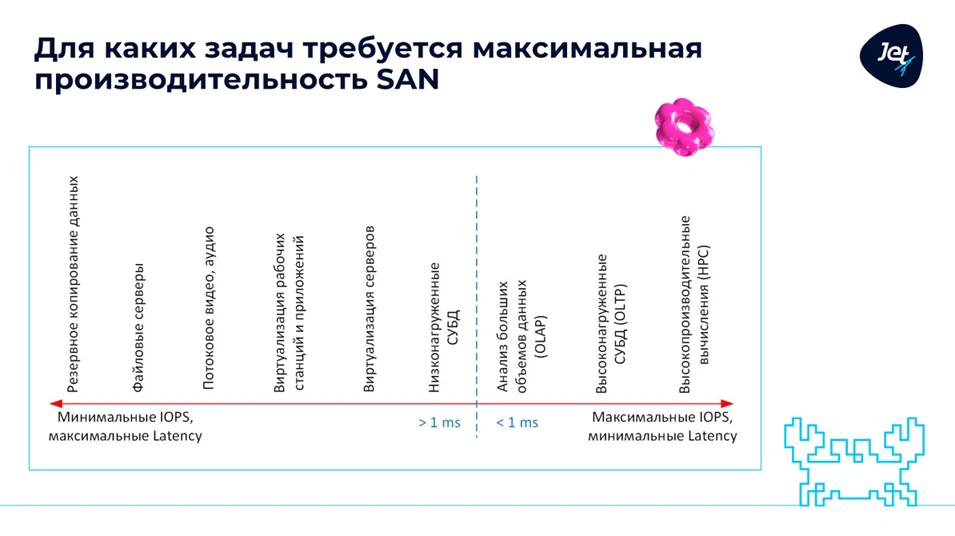 Требования к быстродействию SAN в зависимости от задачи Требования к быстродействию SAN в зависимости от задачи