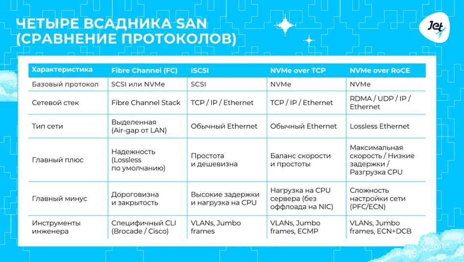 Сравнение протоколов для организации SAN Сравнение протоколов для организации SAN