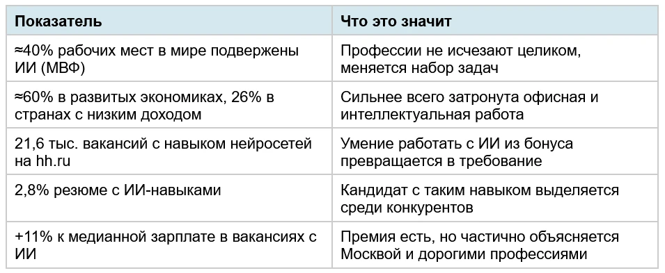 Влияние искусственного интеллекта на рынок труда