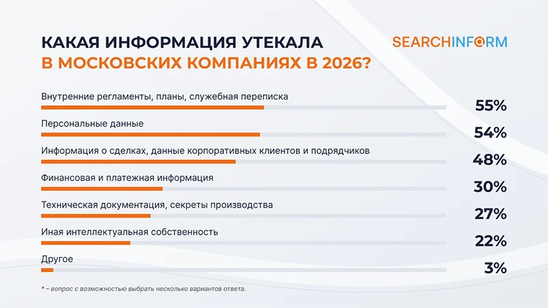 Источник: СёрчИнформ
