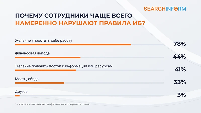 Источник: СёрчИнформ