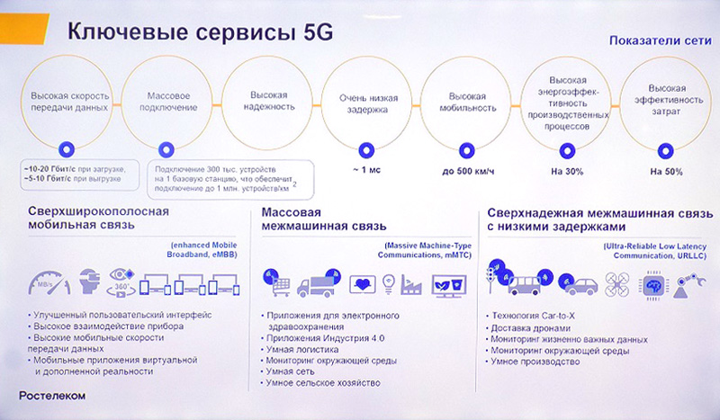 Ростелеком 5g сим карта