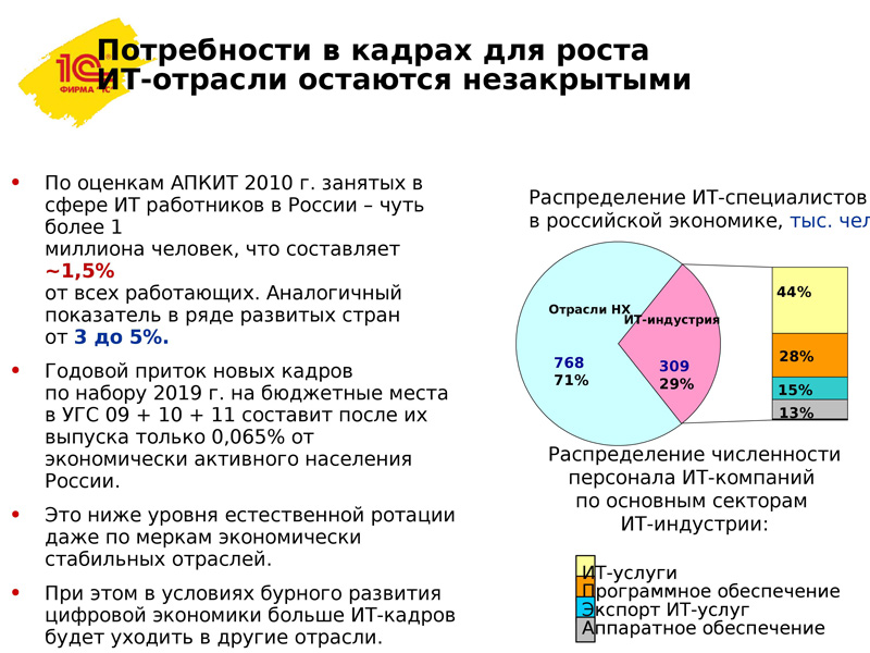 Потребности в кадрах российской ИТ-отрасли