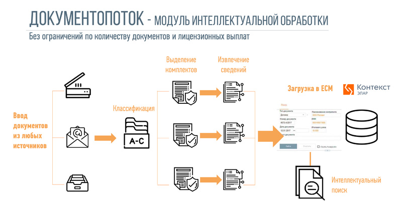 Виды документопотоков организации