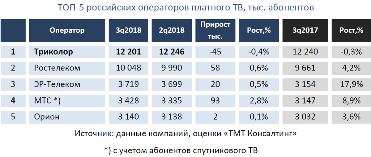 ТОП-5 российских операторов платного ТВ, тыс. абонентов