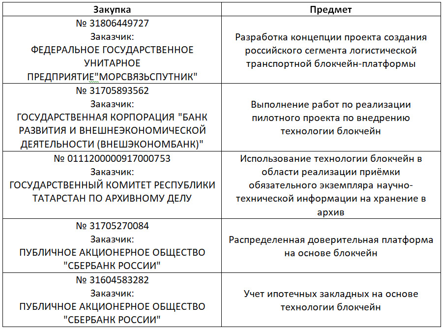 Список конкурсов с сайта zakupki.gov.ru