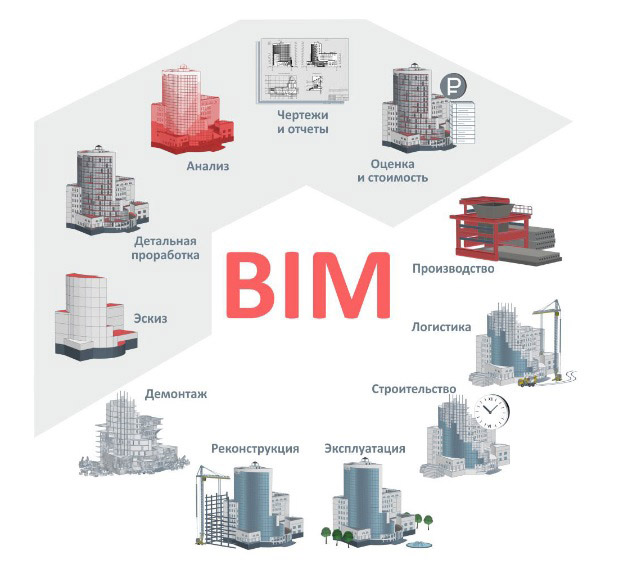 Дорожная карта по внедрению bim технологий в строительстве