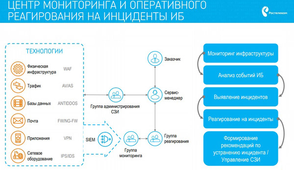 Схема реагирования на инциденты иб