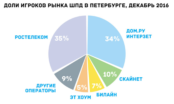 Доли игроков рынка ШПД в Петербурге, декабрь 2016
